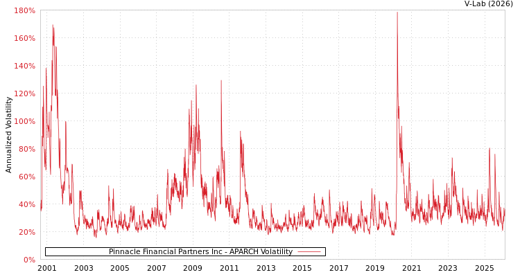 graph of Pinnacle Financial Partners Inc APARCH