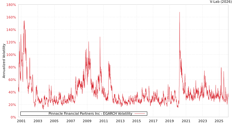 graph of Pinnacle Financial Partners Inc EGARCH
