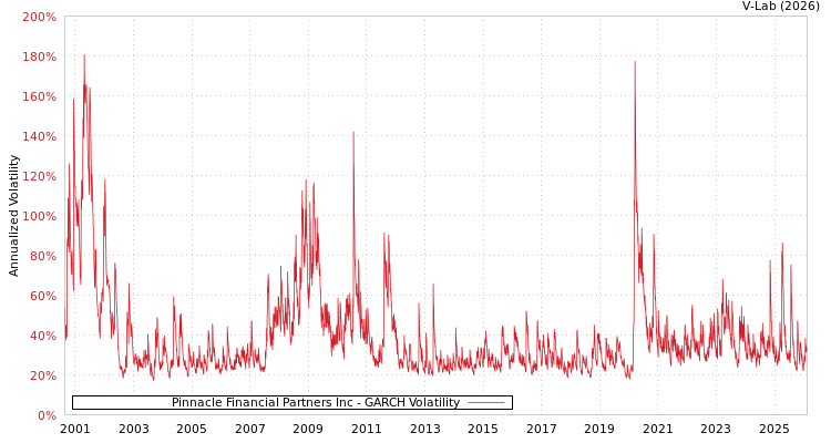 graph of Pinnacle Financial Partners Inc GARCH