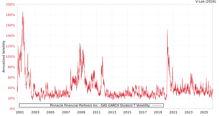 graph of Pinnacle Financial Partners Inc GAS-GARCH-T