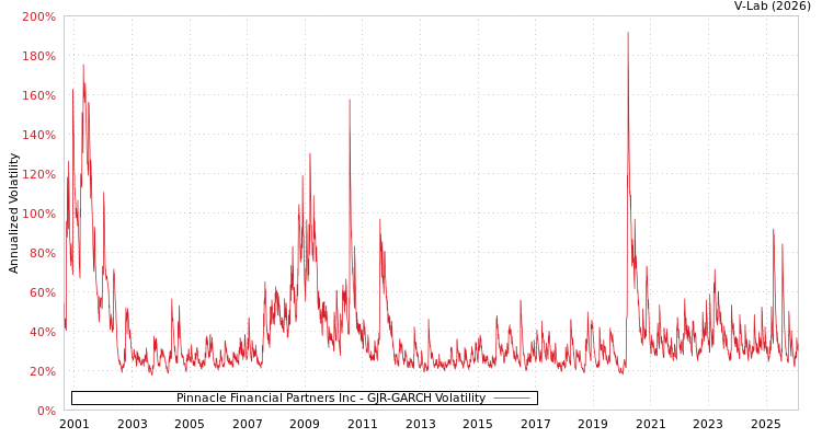 graph of Pinnacle Financial Partners Inc GJR-GARCH