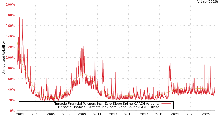 graph of Pinnacle Financial Partners Inc S0GARCH