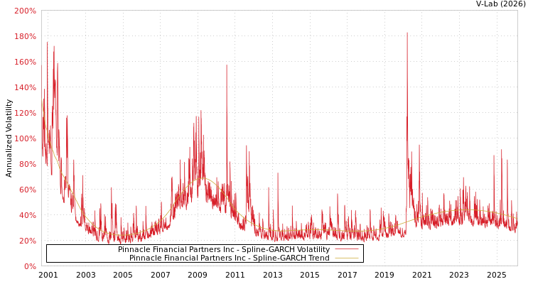 graph of Pinnacle Financial Partners Inc SGARCH