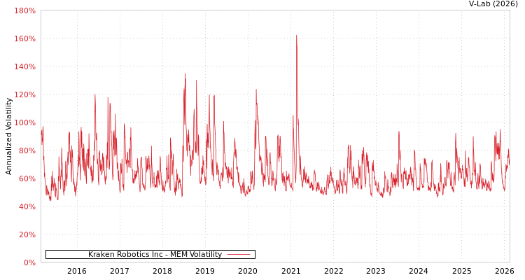 graph of Kraken Robotics Inc MEM