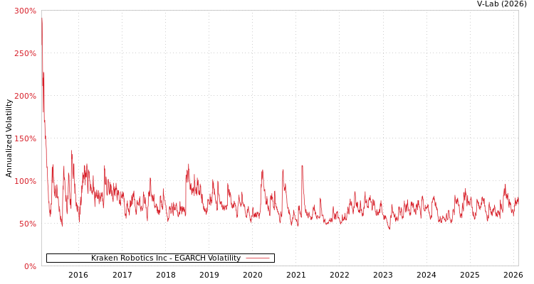 graph of Kraken Robotics Inc EGARCH