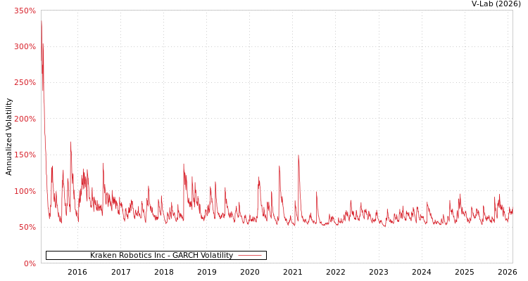 graph of Kraken Robotics Inc GARCH