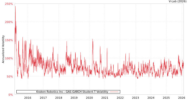 graph of Kraken Robotics Inc GAS-GARCH-T