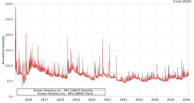graph of Kraken Robotics Inc MF2-GARCH