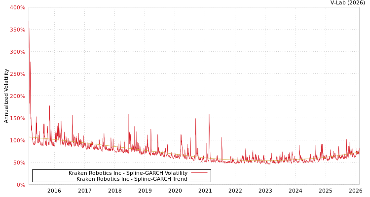 graph of Kraken Robotics Inc SGARCH