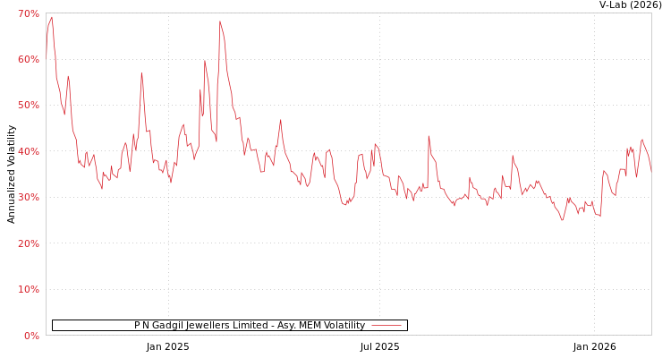 graph of P N Gadgil Jewellers Limited AMEM