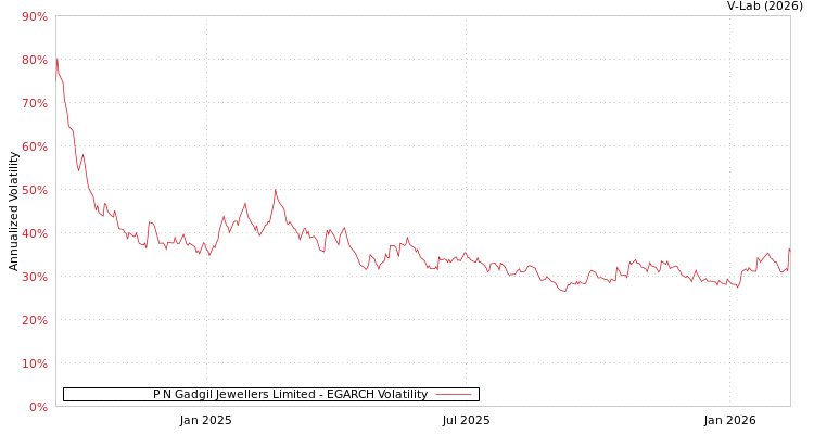 graph of P N Gadgil Jewellers Limited EGARCH