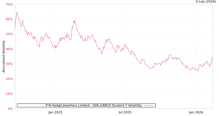 graph of P N Gadgil Jewellers Limited GAS-GARCH-T