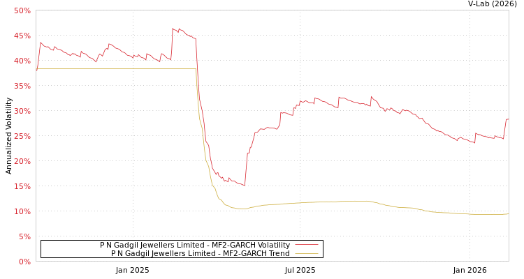 graph of P N Gadgil Jewellers Limited MF2-GARCH