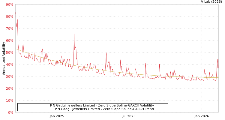 graph of P N Gadgil Jewellers Limited S0GARCH