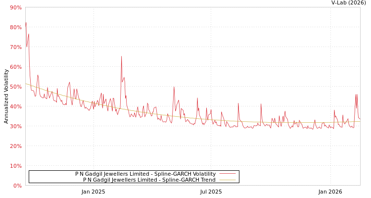 graph of P N Gadgil Jewellers Limited SGARCH