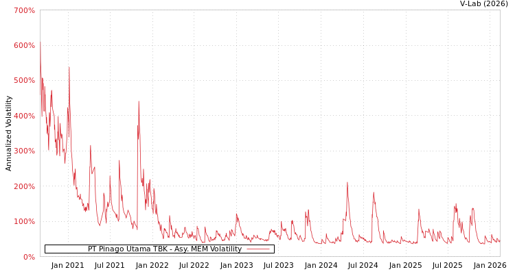 graph of PT Pinago Utama TBK AMEM