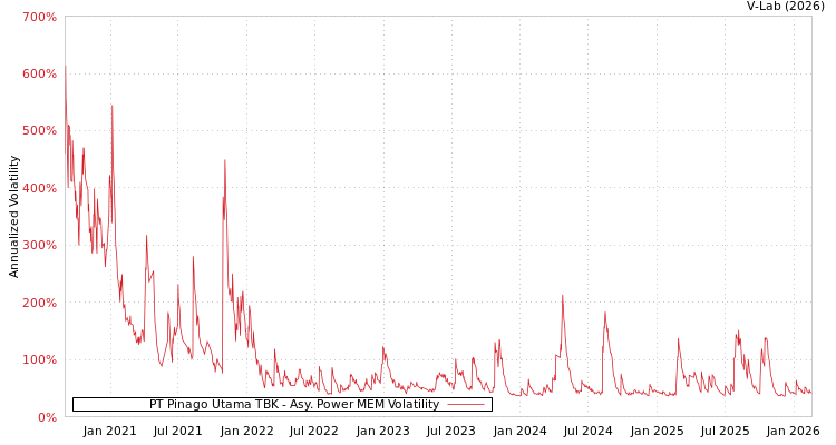 graph of PT Pinago Utama TBK APMEM
