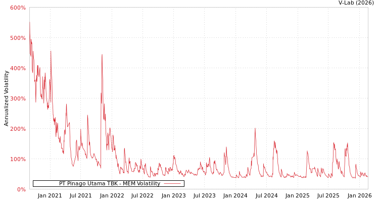 graph of PT Pinago Utama TBK MEM