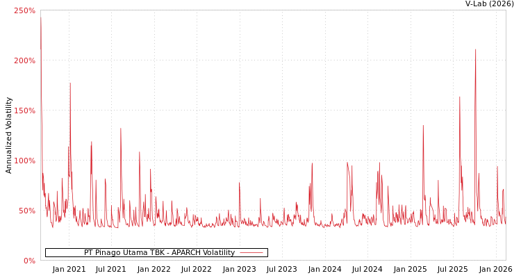 graph of PT Pinago Utama TBK APARCH