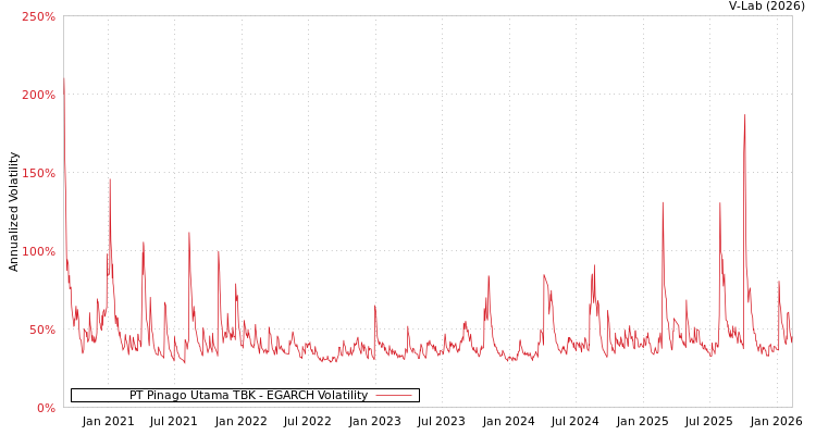 graph of PT Pinago Utama TBK EGARCH