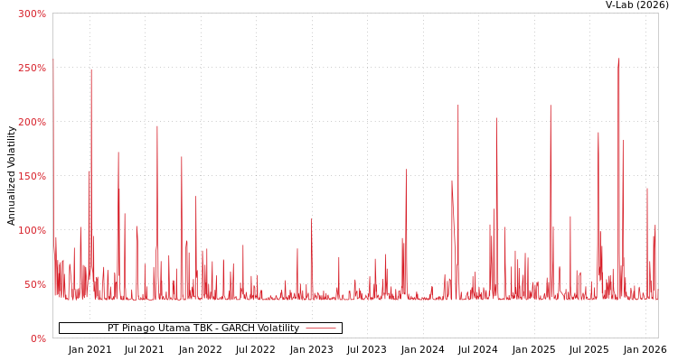 graph of PT Pinago Utama TBK GARCH