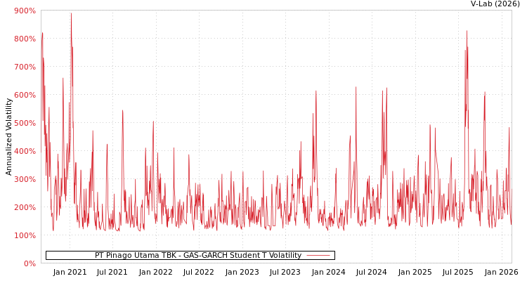 graph of PT Pinago Utama TBK GAS-GARCH-T