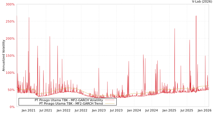 graph of PT Pinago Utama TBK MF2-GARCH