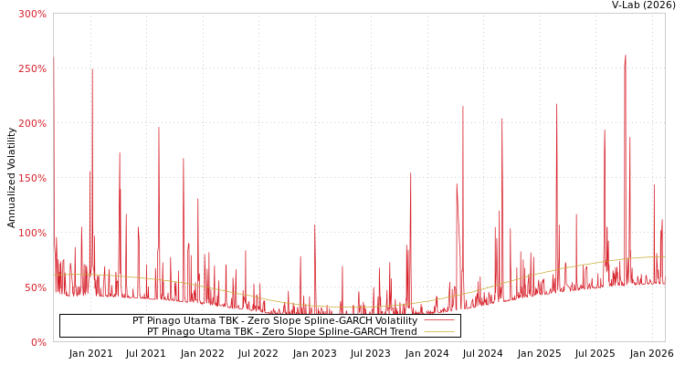 graph of PT Pinago Utama TBK S0GARCH