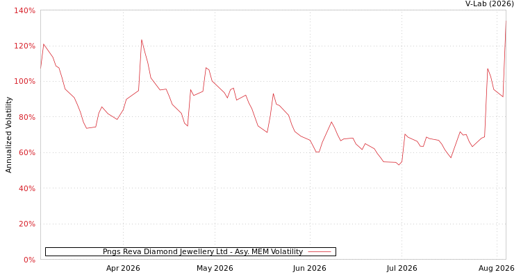 graph of Pngs Reva Diamond Jewellery Ltd AMEM