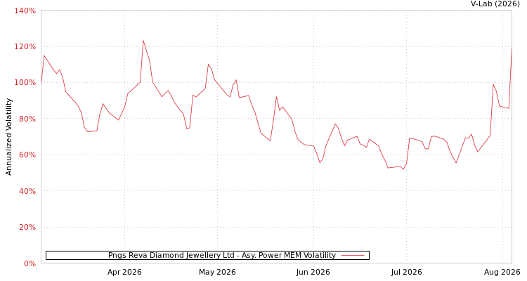 graph of Pngs Reva Diamond Jewellery Ltd APMEM