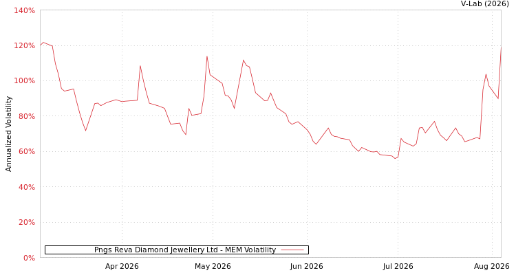 graph of Pngs Reva Diamond Jewellery Ltd MEM
