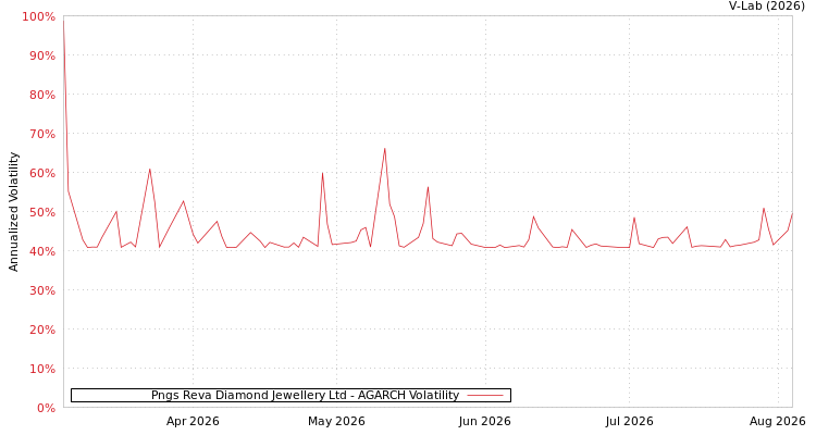 graph of Pngs Reva Diamond Jewellery Ltd AGARCH