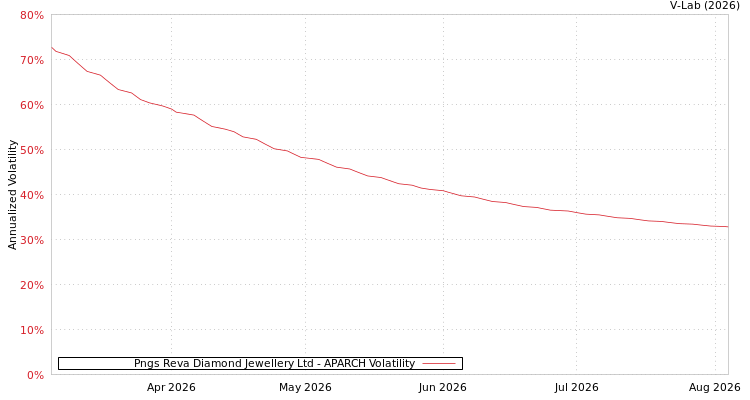 graph of Pngs Reva Diamond Jewellery Ltd APARCH