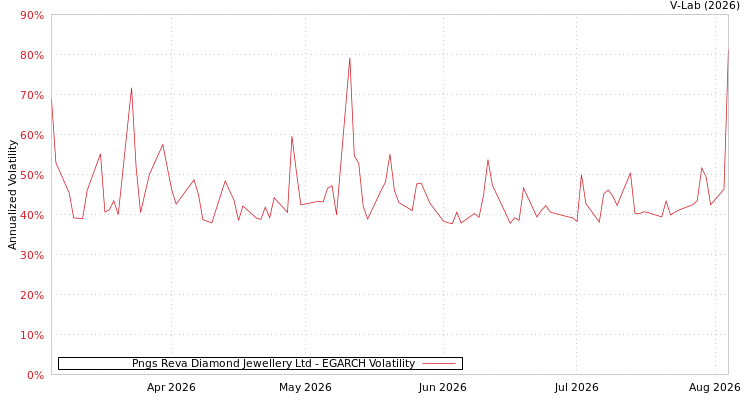 graph of Pngs Reva Diamond Jewellery Ltd EGARCH