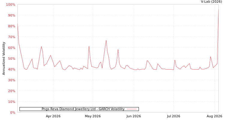 graph of Pngs Reva Diamond Jewellery Ltd GARCH