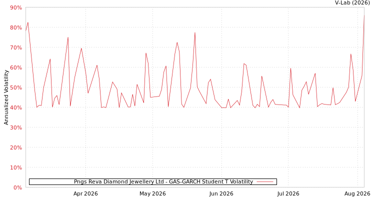 graph of Pngs Reva Diamond Jewellery Ltd GAS-GARCH-T
