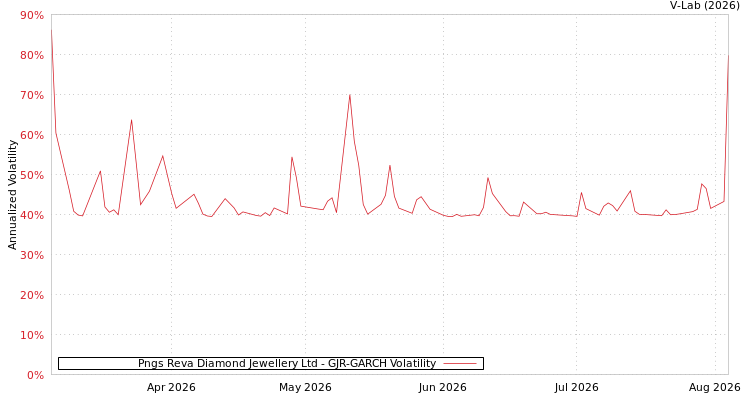 graph of Pngs Reva Diamond Jewellery Ltd GJR-GARCH