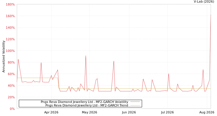 graph of Pngs Reva Diamond Jewellery Ltd MF2-GARCH
