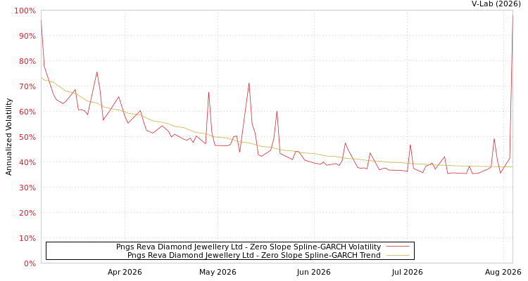graph of Pngs Reva Diamond Jewellery Ltd S0GARCH