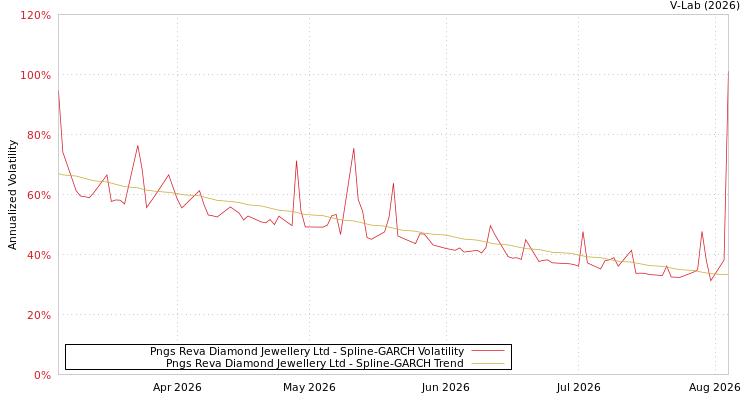 graph of Pngs Reva Diamond Jewellery Ltd SGARCH
