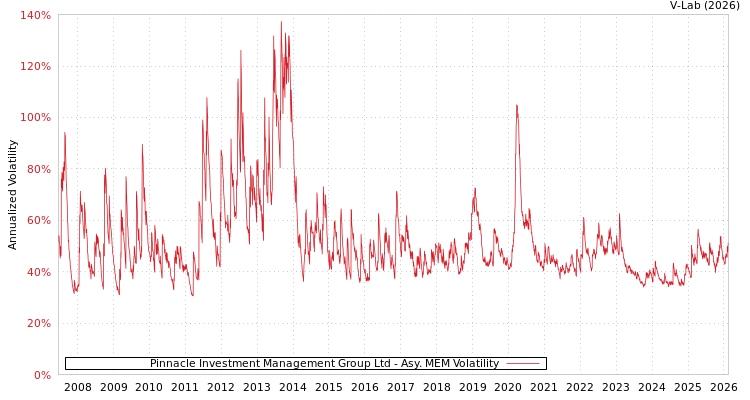 graph of Pinnacle Investment Management Group Ltd AMEM