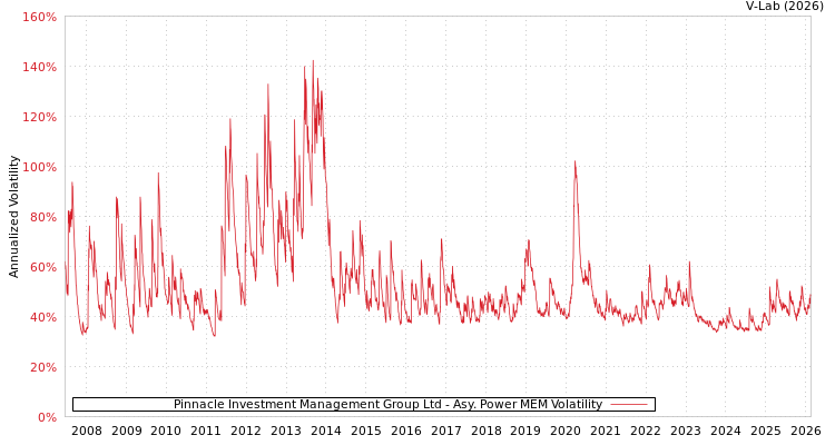 graph of Pinnacle Investment Management Group Ltd APMEM