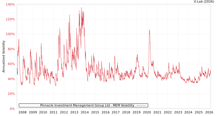 graph of Pinnacle Investment Management Group Ltd MEM