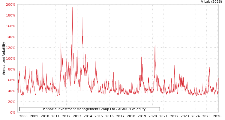 graph of Pinnacle Investment Management Group Ltd APARCH