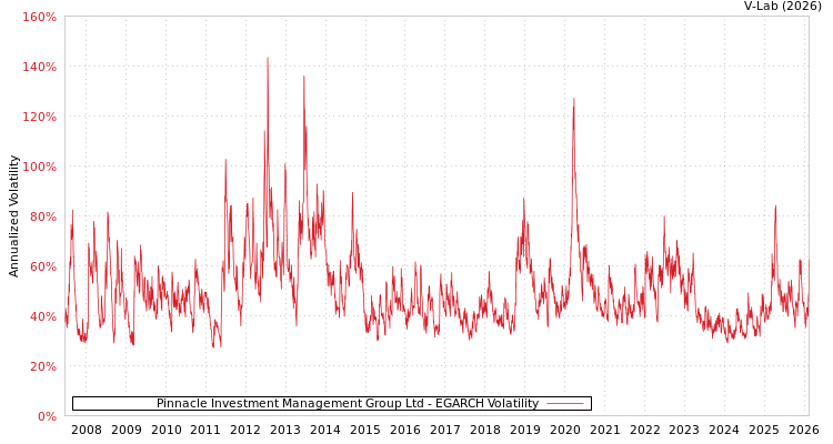 graph of Pinnacle Investment Management Group Ltd EGARCH