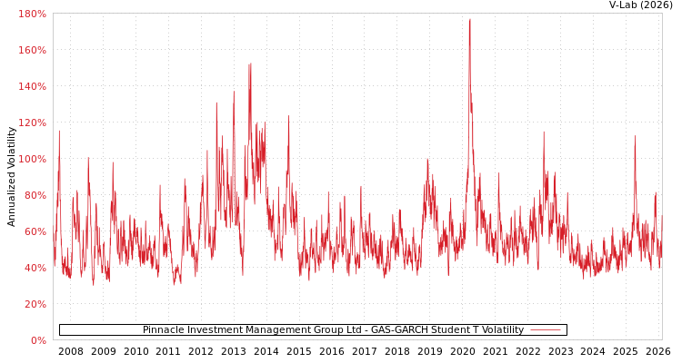 graph of Pinnacle Investment Management Group Ltd GAS-GARCH-T