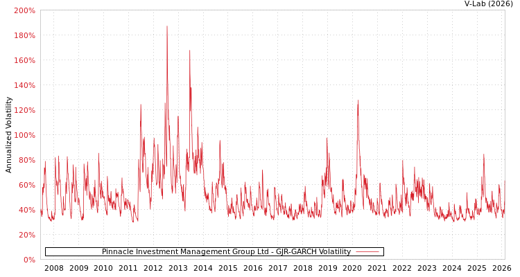 graph of Pinnacle Investment Management Group Ltd GJR-GARCH