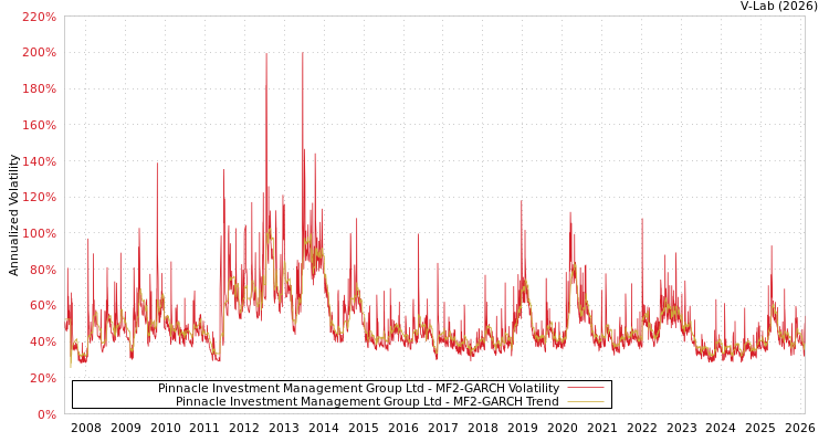 graph of Pinnacle Investment Management Group Ltd MF2-GARCH
