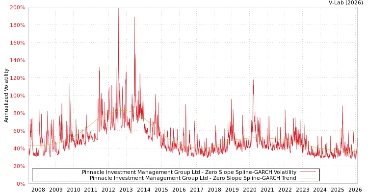 graph of Pinnacle Investment Management Group Ltd S0GARCH