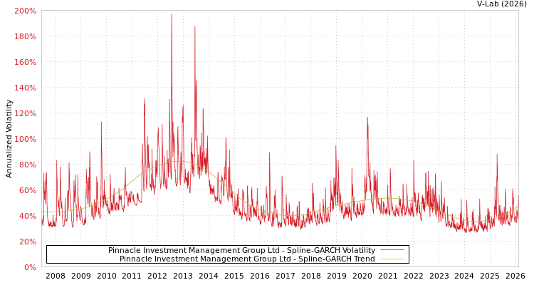 graph of Pinnacle Investment Management Group Ltd SGARCH